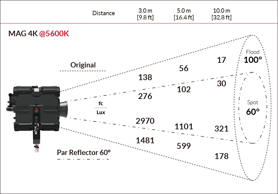 Fiilex MAG4K Photometric figure @3200K