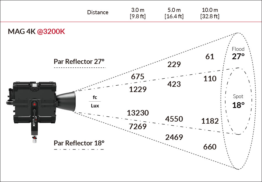 Fiilex MAG4K Photometric figure @5600K