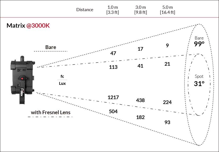 Fiilex Matrix Photometric figure @3000K