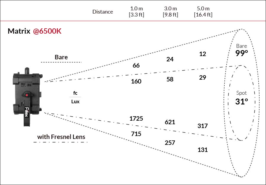 Fiilex Matrix Photometric figure @6500K