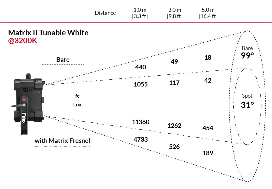 Fiilex Matrix2 Photometric figure @3200K