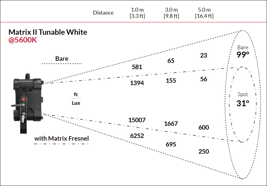 Fiilex Matrix2 Photometric figure @5600K