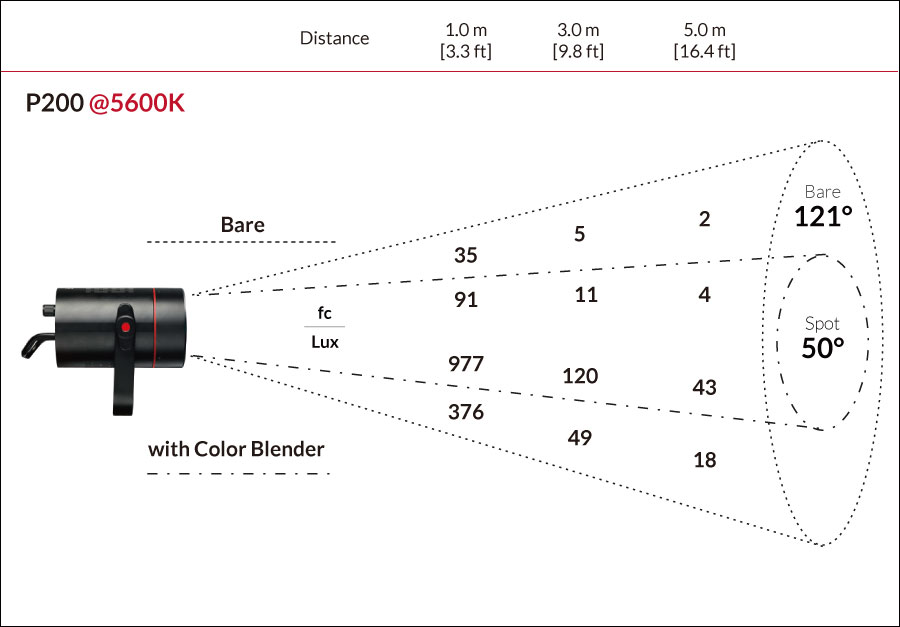 Fiilex P200 Photometric figure