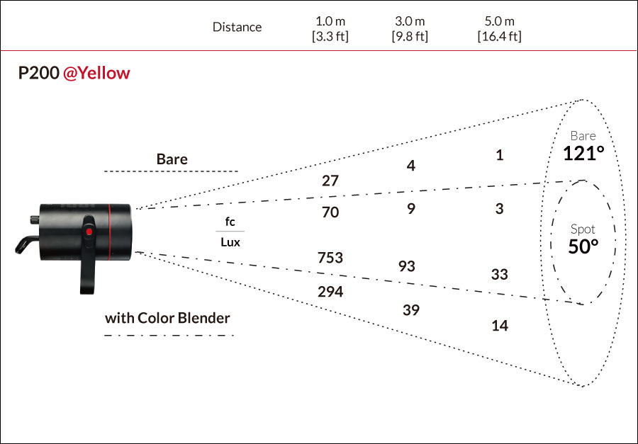 Fiilex P200 Photometric figure