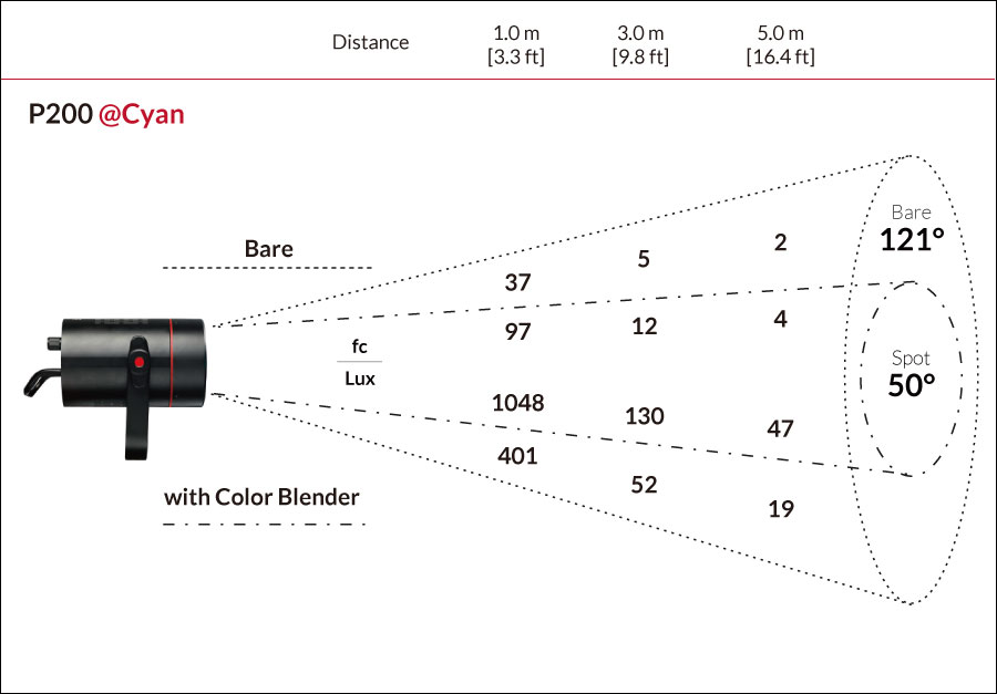 Fiilex P200 Photometric figure