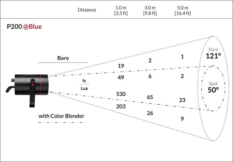 Fiilex P200 Photometric figure
