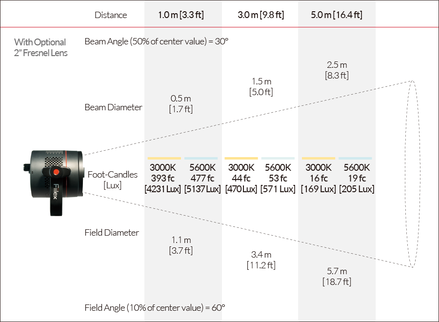 Fiilex P360EX Photometric figure