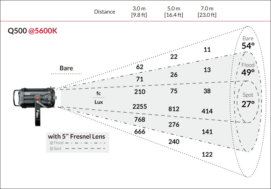 Fiilex Q500AC Photometric figure