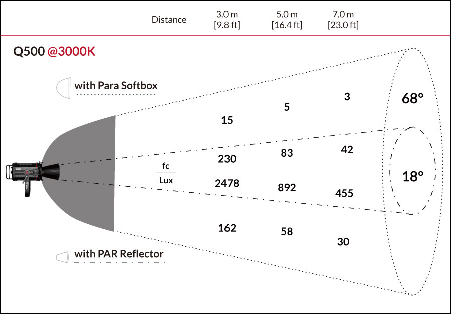 Fiilex Q500AC Photometric figure