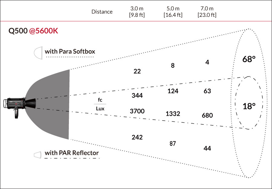 Fiilex Q500AC Photometric figure
