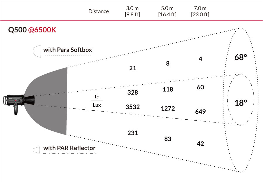 Fiilex Q500AC Photometric figure
