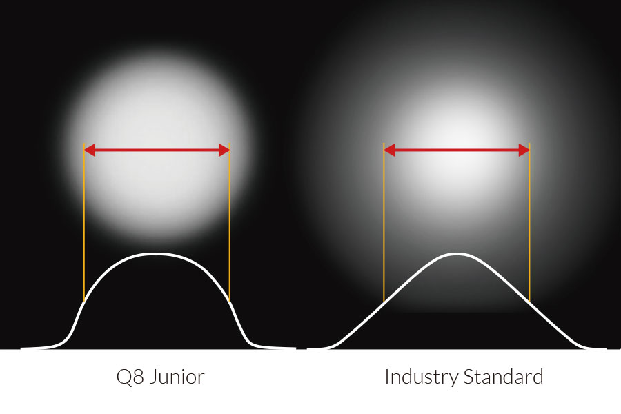 Fiilex Q8 Travel Beam Profile