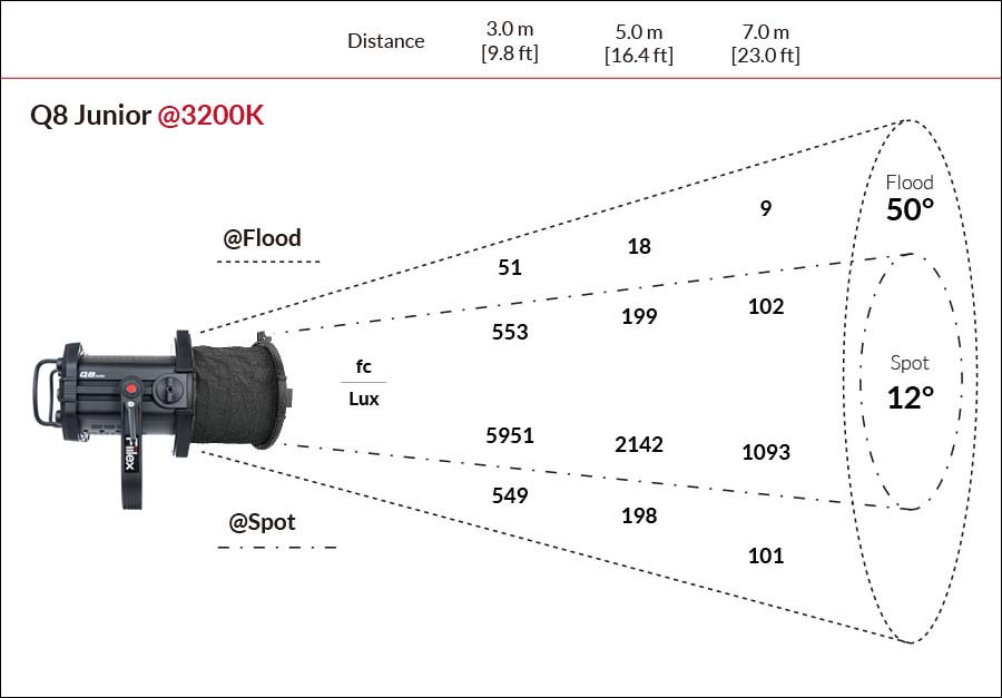 Fiilex Q8 Photometric figure