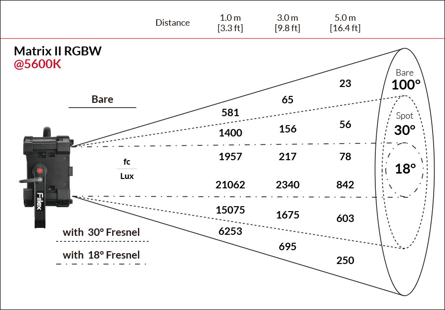 Fiilex Matrix2 Photometric figure @5600K