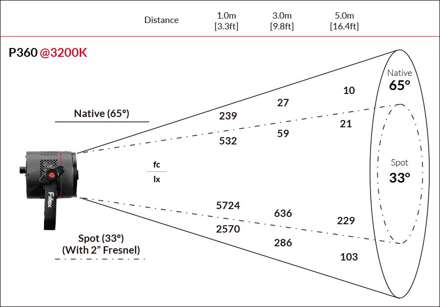 Fiilex P360 Pro Photometric figure