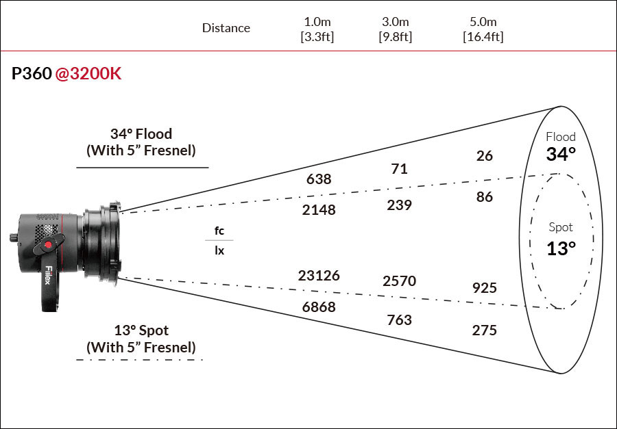 Fiilex P360 Pro Photometric figure