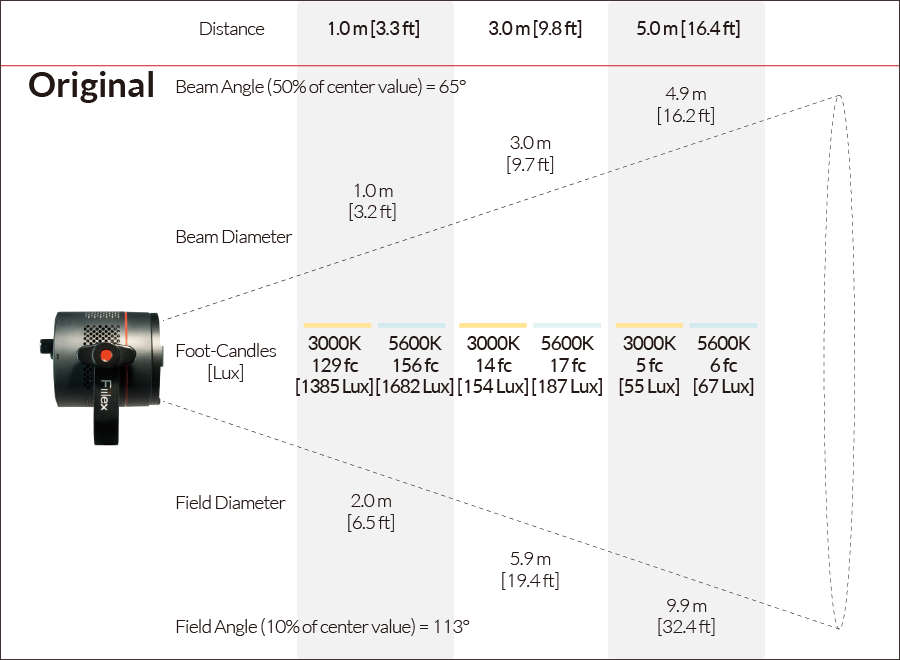 Fiilex P360 Photometric figure