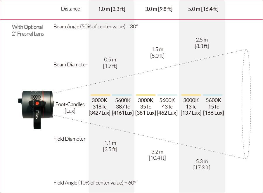 Fiilex P360 Photometric figure