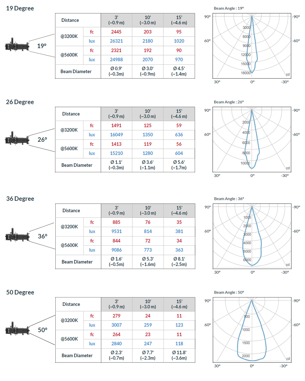 Fiilex P3L Ellipsoidal Light Photometric Data