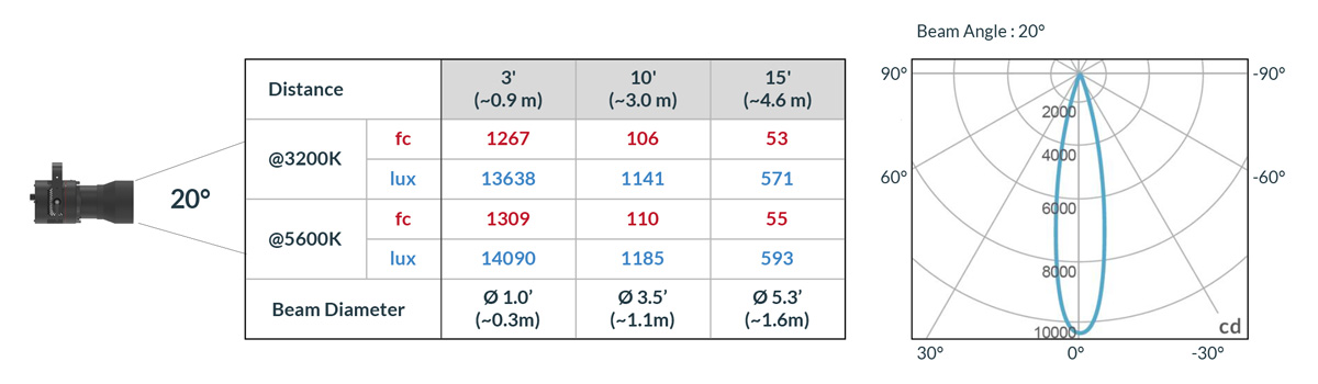 Fiilex P3S Spot Light Photometric Data