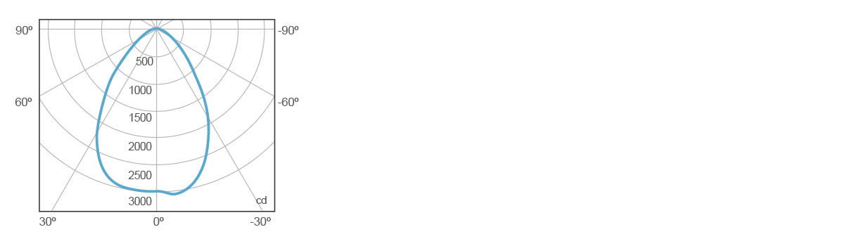 Fiilex P3W Wash Light Photometric Data