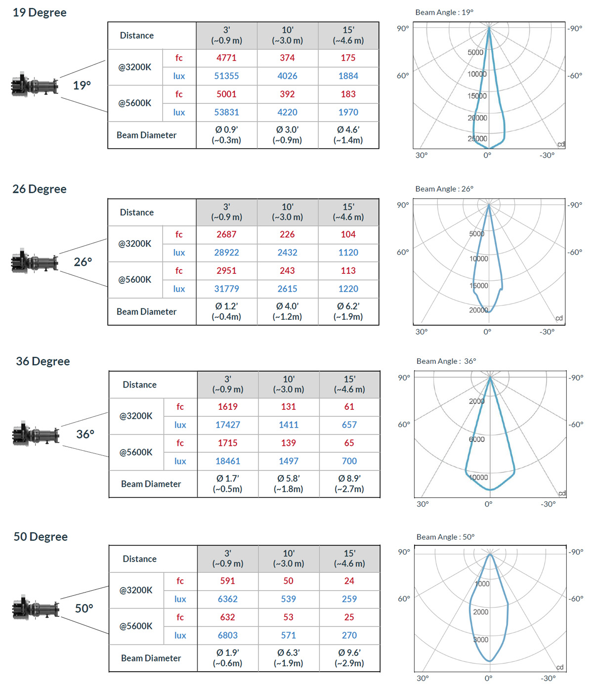 Fiilex P5L Ellipsoidal Light Photometric Data