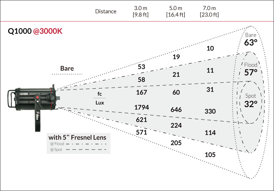 Fiilex Q1000 Photometric figure