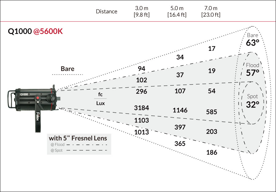 Fiilex Q1000 Photometric figure