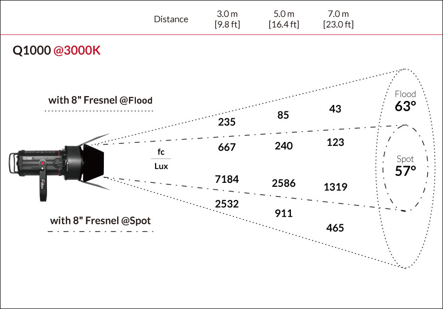 Fiilex Q1000 Photometric figure
