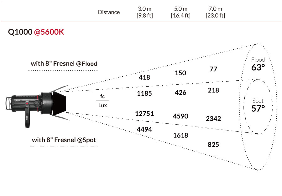 Fiilex Q1000 Photometric figure