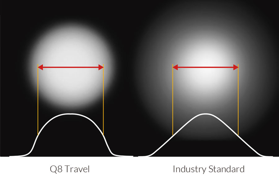 Fiilex Q8 Travel Beam Profile