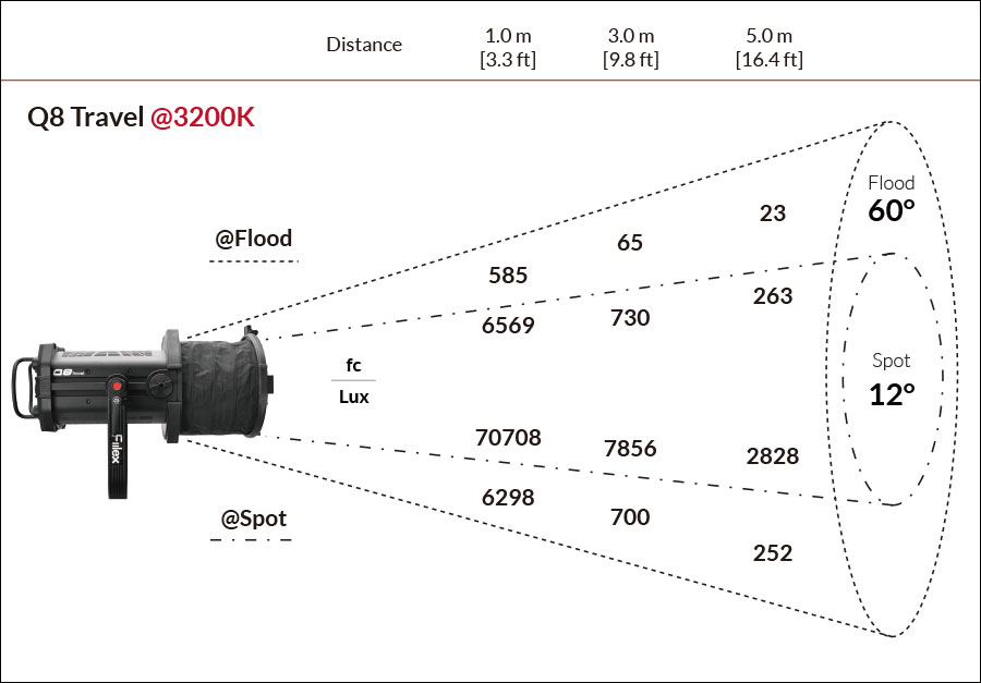 Fiilex Q8 Photometric figure