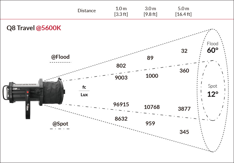 Fiilex Q8 Photometric figure