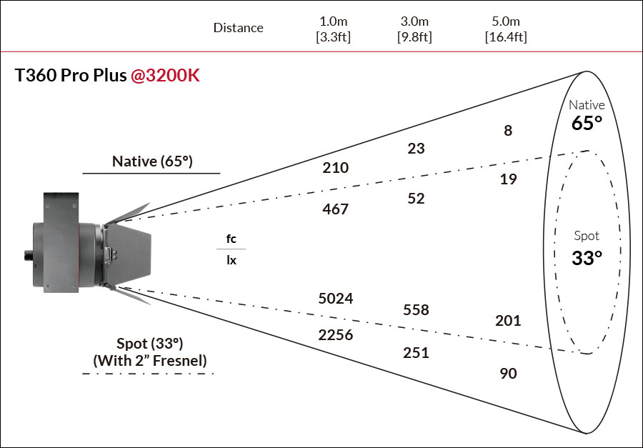 Fiilex T360 Photometric figure