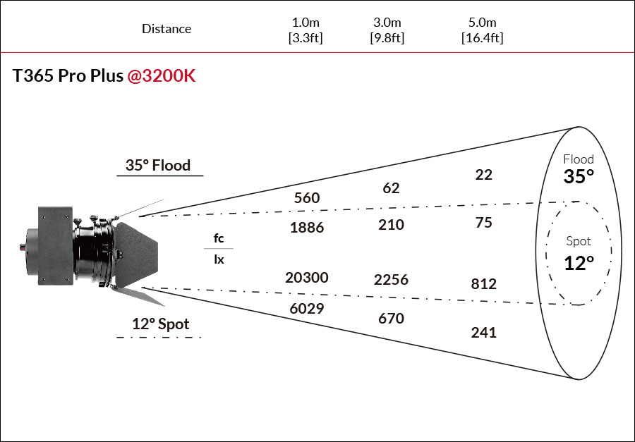 Fiilex T365 Photometric figure