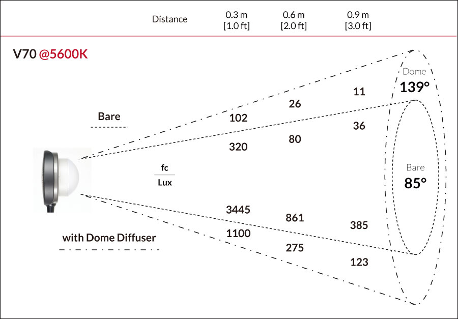 Fillex V70 Color Viewing Lamp Photometric Data