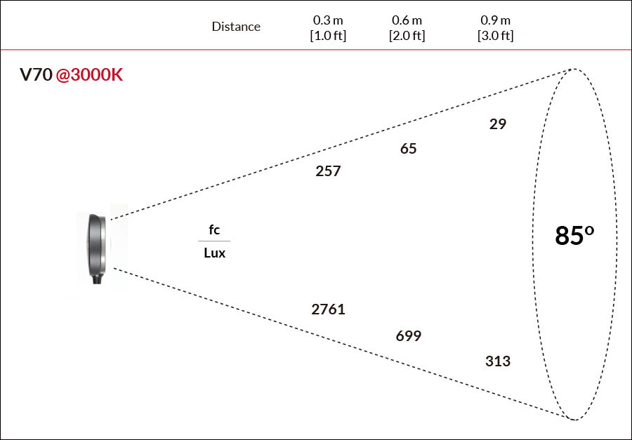 Fillex V70 Color Viewing Lamp Photometric Data
