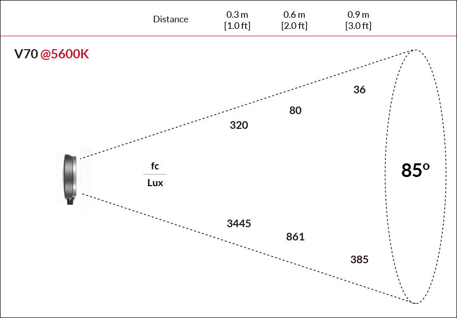 Fillex V70 Color Viewing Lamp Photometric Data